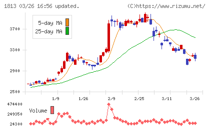 不動テトラチャート