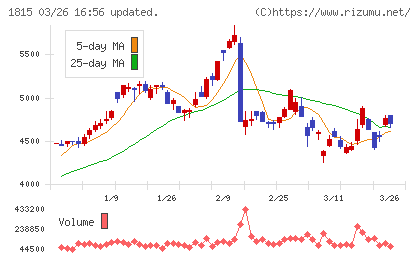 鉄建建設チャート
