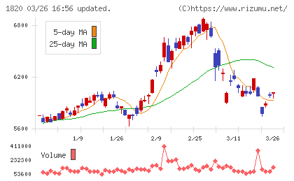 西松建設チャート
