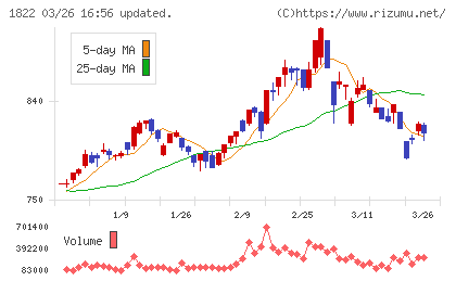 大豊建設チャート