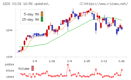 佐田建設チャート