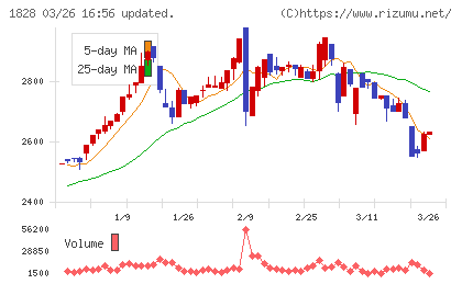 田辺工業チャート