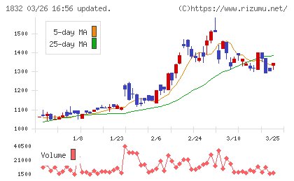 北海電工チャート