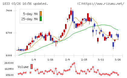 奥村組チャート