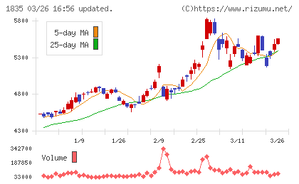 東鉄工業チャート
