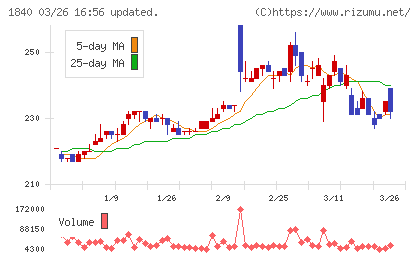 土屋ホールディングスチャート