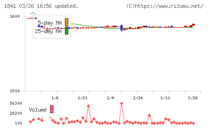 サンユー建設チャート