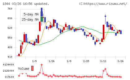 大盛工業チャート