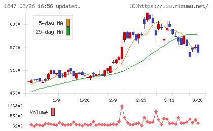 イチケンチャート