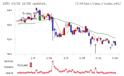 南海辰村建設チャート