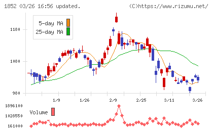 淺沼組チャート