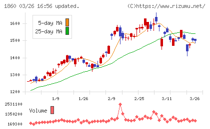 戸田建設チャート