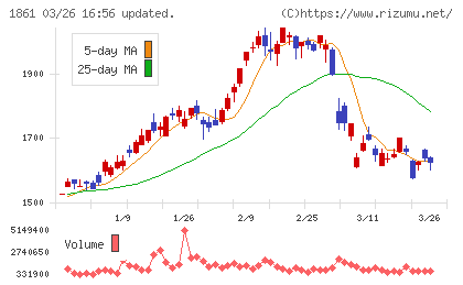 熊谷組チャート