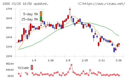 北野建設チャート