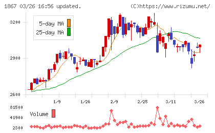 植木組チャート