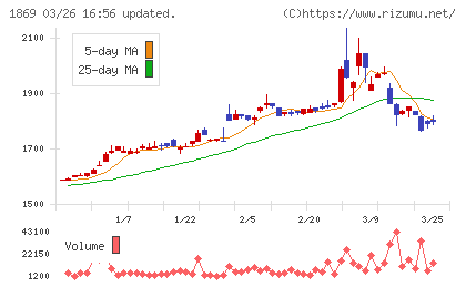 名工建設チャート