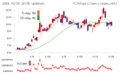 アストロスケールホールディングスチャート