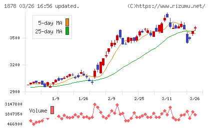 大東建託チャート