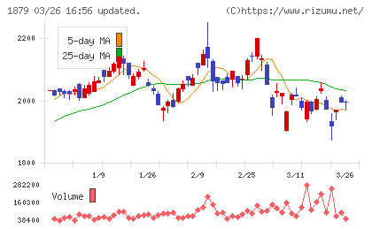 新日本建設チャート