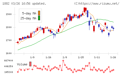 東亜道路工業チャート