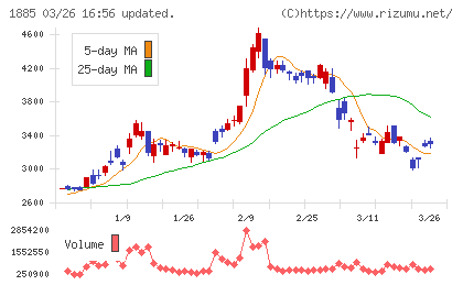 東亜建設工業チャート