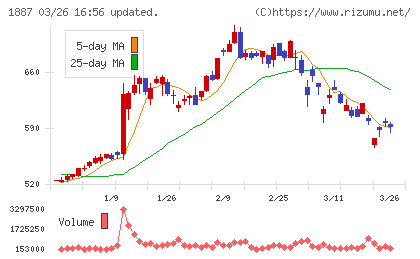 日本国土開発チャート