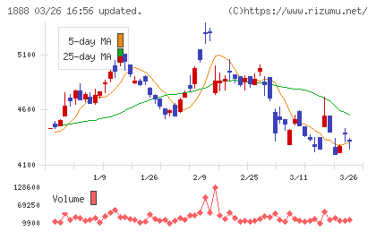 若築建設チャート