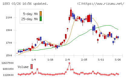 五洋建設チャート