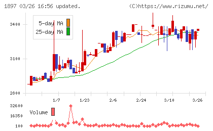 金下建設チャート