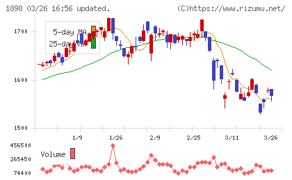 世紀東急工業チャート