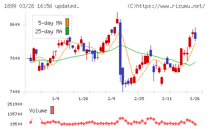 福田組チャート