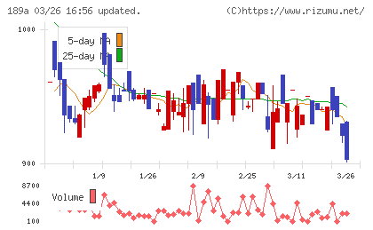 D&Mカンパニーチャート