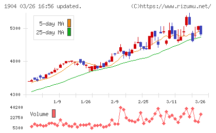 大成温調チャート