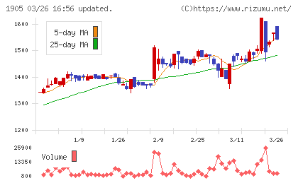 テノックスチャート