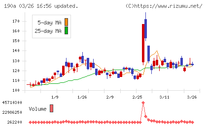 Ｃｈｏｒｄｉａ　Ｔｈｅｒａｐｅｕｔｉｃｓチャート