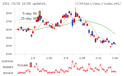 住友林業チャート