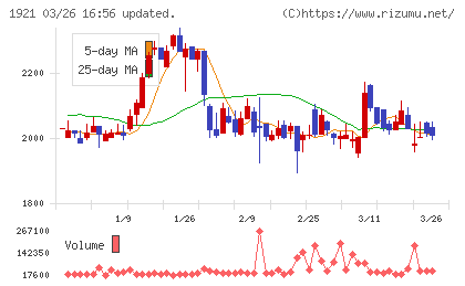 巴コーポレーションチャート