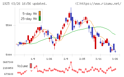 大和ハウス工業チャート