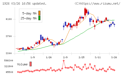 ライト工業チャート