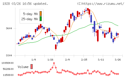 積水ハウスチャート