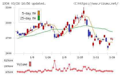 ユアテックチャート