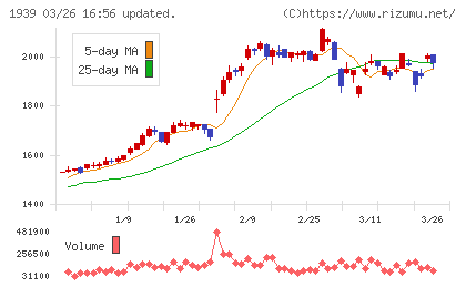 四電工チャート
