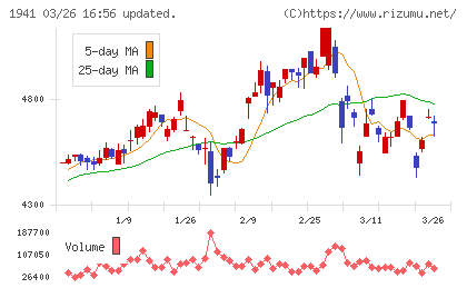 中電工チャート