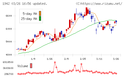 関電工チャート