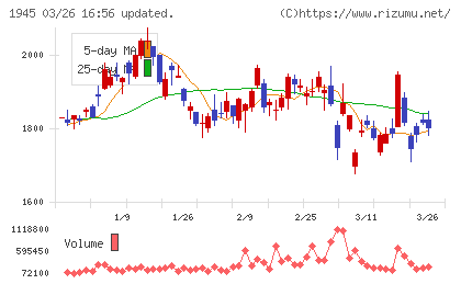 東京エネシスチャート