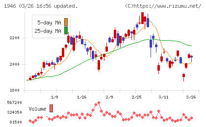 トーエネックチャート