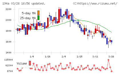 ＷＯＬＶＥＳ　ＨＡＮＤチャート