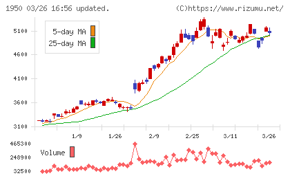 日本電設工業チャート