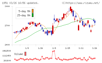 エクシオグループチャート