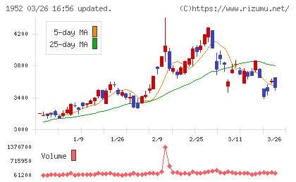 新日本空調チャート